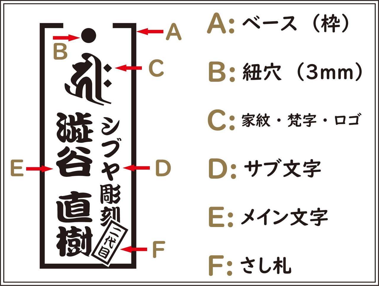 喧嘩札の部位名称の紹介